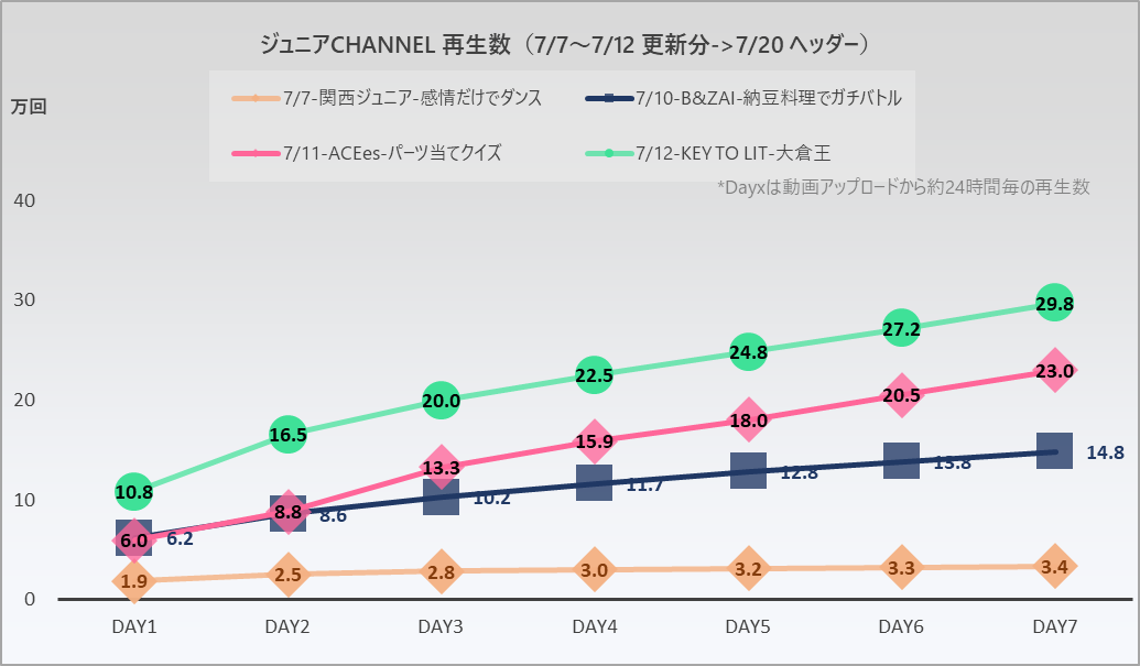 j_s_data's tweet photo. 7/7週  ジュニアCHANNEL  Youtube再生回数　
#関西ジュニア
#BandZAI
#ACEes
#KEYTOLIT
自動更新データサマリー➡https://t.co/nM2wPBuW2G https://t.co/S4ih7hJTFn