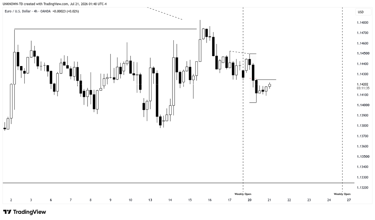 unknowntrader66's tweet photo. #EU  Daily Outlook

- Waiting for Dealing Range to be re-balanced
- SMT w GU
- CRT high identifed
Purge above the CRT high and re-balance the range. 
then I'll look for proper context and M15 CSD. https://t.co/lIk1uP6OLG