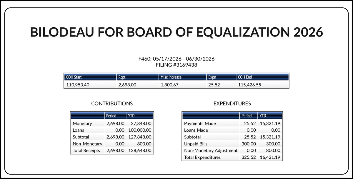 CATargetBot0001's tweet photo. NEW FPPC F460
#BOE4 Denis Bilodeau (R)
https://t.co/zuvW3Imt5H https://t.co/TKFPwJfFSU