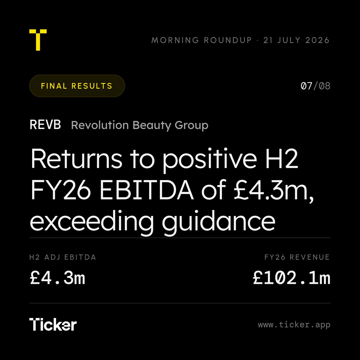 TickerOfficial's tweet photo. Revolution Beauty Group #REVB $REVB.L exceeds guidance to return to a positive adjusted EBITDA of £4.3m in the second half https://t.co/c26BxqyYn8 https://t.co/U9UDR6J6m2