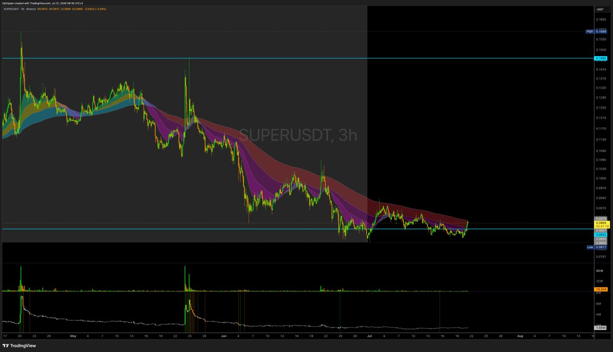 Trading_LN's tweet photo. $SUPER 2D 12h
back in 2023 launch pad
#superusd $superverse https://t.co/5tObIYr2US