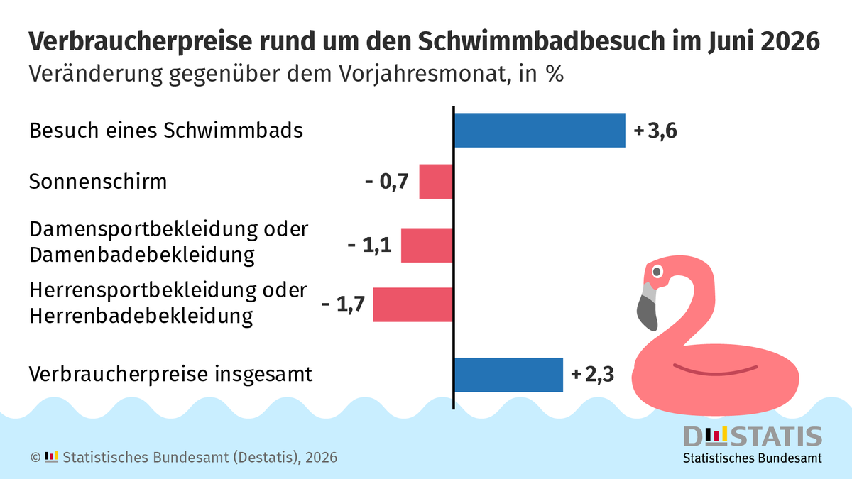 Statistisches Bundesamt tweet media