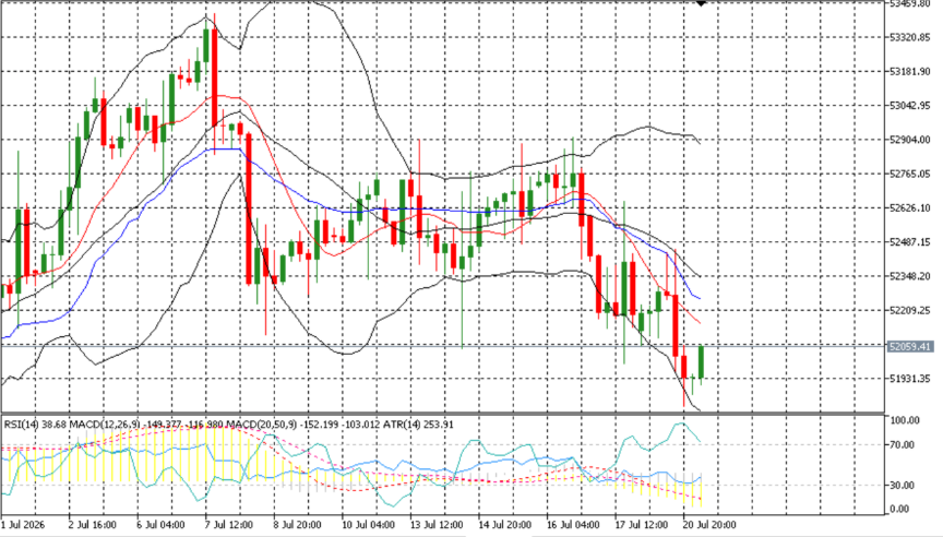 ADFXGlobal's tweet photo. #DJ30 fell 0.37% to 51,936.15 after touching a fresh 10-day low at 51,818.
The index gave back early gains from 52,457 and finished near the lower end of its daily range. Traders will be watching the 51,800 level closely in upcoming sessions.
#ADFX #DowJones #US30 #MarketNews https://t.co/vFhMcUBY2i