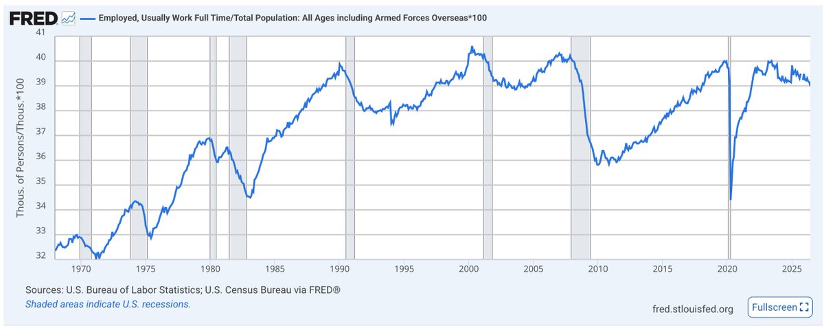 TruueDiscipline's tweet photo. Currently, about 39% of the total population works full time. https://t.co/NiEi82RtA9