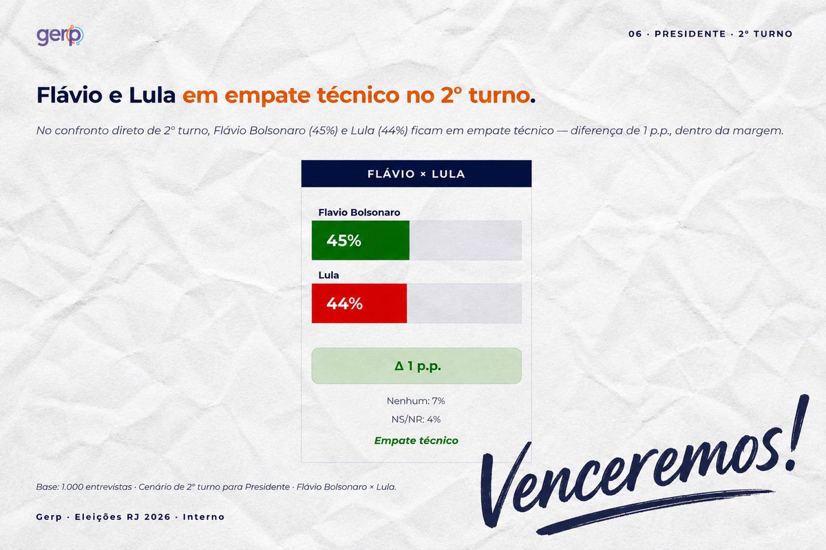 vanessnnavarro's tweet photo. Flávio Bolsonaro vence no 2° turno no Rio de Janeiro. https://t.co/4TDJVzmxpA