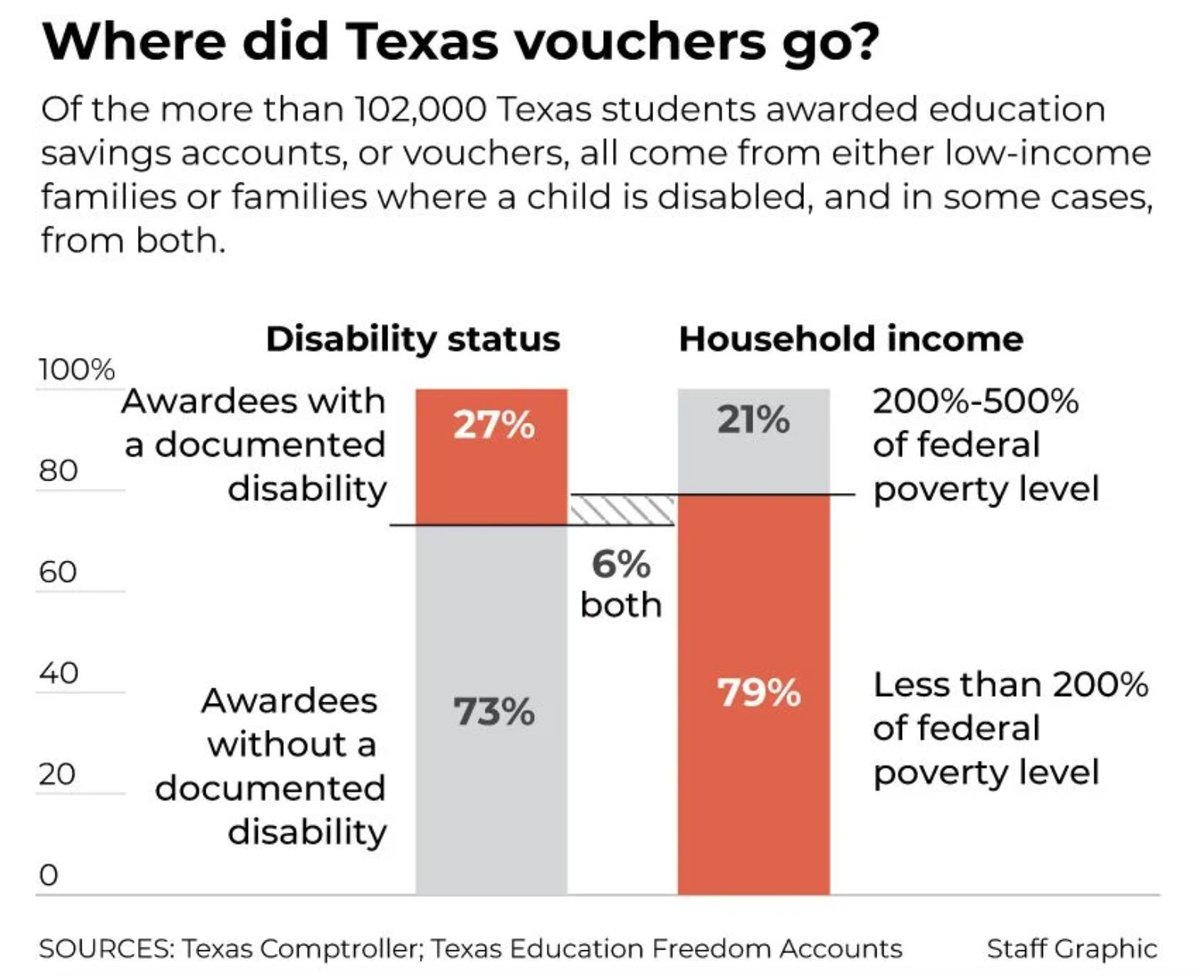 robhenneke's tweet photo. @dallasnews Editorial Board touts success of #Texas @GregAbbott_TX school choice program #txlege https://t.co/2731dwi6Zq