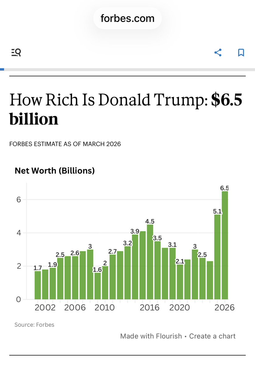 billsuth35's tweet photo. @gnunns81 @danpfeiffer @mehdirhasan If his net worth going up is a leading indicator of his corruption, allow me to present: https://t.co/7a026gIZM7
