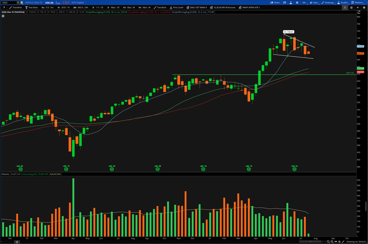 ConnorJBates_'s tweet photo. $QQQ Daily/Weekly 

A lot of doom and gloom out there, but the reality is Tech is doing nothing wrong. 

Choppy price action always makes market participants extremely emotional. The pendulum swings from extremely bearish to bullish constantly when the market is just trading in a range. 

Off the bottom in March, QQQ made a 34% move. It's normal and healthy to spend a few weeks basing out and building a new range.