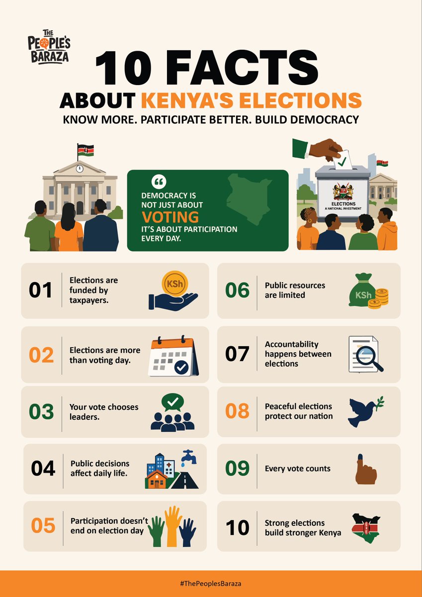 somasoafrika's tweet photo. 10 facts about Kenya’s elections every citizen should know 🇰🇪
Voter education is essential before, during and after every election. As citizens, it’s our civic responsibility to understand how the electoral process works. 
#ThePeoplesBaraza https://t.co/0DtHZ4Pjzl