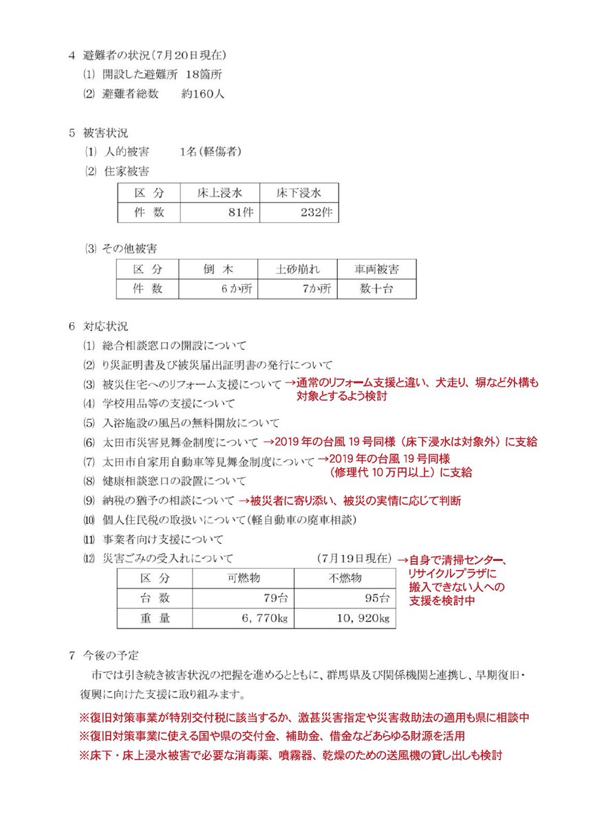 mizuno_masami's tweet photo. 7/17豪雨被害が報告された今日の太田市議会・全員協議会。私も含め複数の議員の求めと市側の答弁のまとめです。被災住宅へのリフォーム支援→通常のリフォーム支援と違い、犬走り、塀など外構も対象とするよう検討。災害見舞金→2019年の台風19号同様（床下浸水は対象外）に支給。 https://t.co/Xs76Jgkpd4