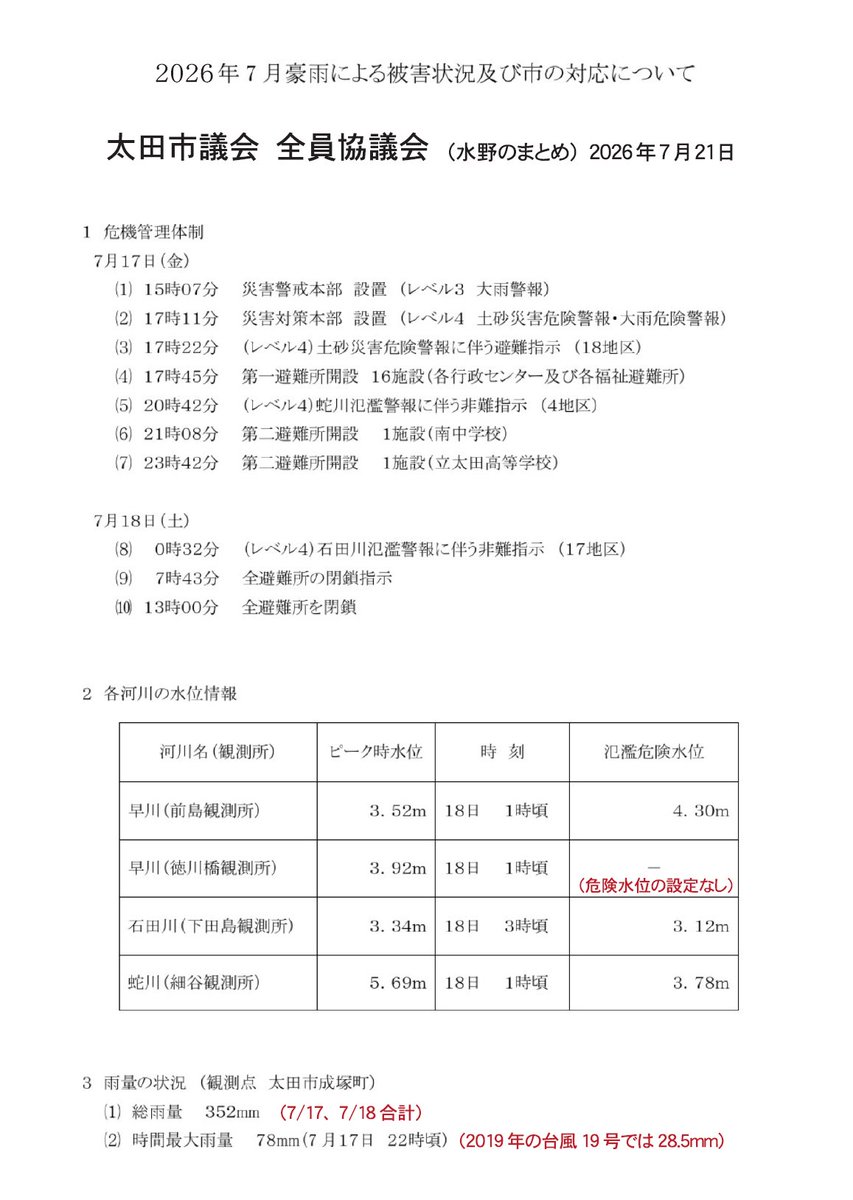mizuno_masami's tweet photo. 7/17豪雨被害が報告された今日の太田市議会・全員協議会。私も含め複数の議員の求めと市側の答弁のまとめです。被災住宅へのリフォーム支援→通常のリフォーム支援と違い、犬走り、塀など外構も対象とするよう検討。災害見舞金→2019年の台風19号同様（床下浸水は対象外）に支給。 https://t.co/Xs76Jgkpd4