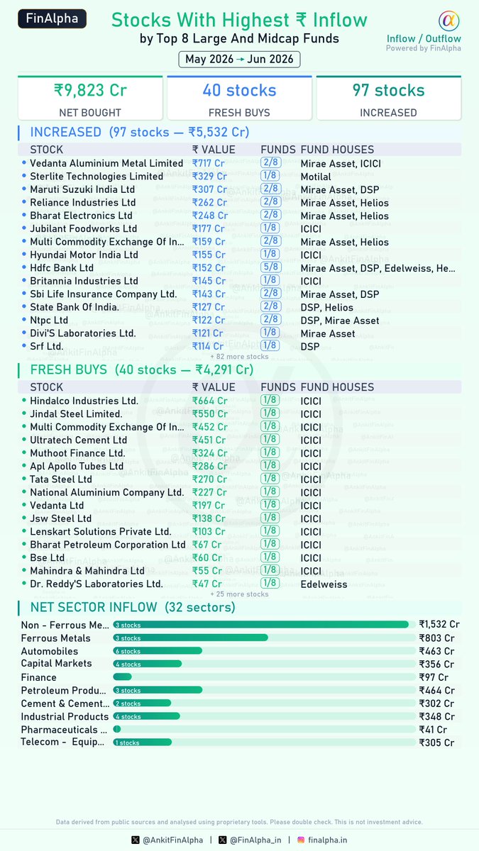 AnkitFinAlpha's tweet photo. What top #LargeAndMidcap Funds bought and sold by VALUE in June 2026 ? #FinAlpha1Pager
I analysed 8 top fund houses so you don't have to.
Sector Trends:
• Inflows: Fund managers deployed the most capital into Non-Ferrous Metals (₹1,532 Cr), Ferrous Metals (₹803 Cr), and Petroleum Products (₹464 Cr).
• Outflows: Banks (₹2,180 Cr), Retailing (₹548 Cr), and Textiles & Apparel (₹392 Cr) faced the highest net capital outflows.
These are the major value actions for Jun 2026:
📈 Top 5 Increased Exposure:
• Vedanta Aluminium Metal Limited (₹717 Cr)
• Sterlite Technologies Limited (₹329 Cr)
• Maruti Suzuki India Ltd (₹307 Cr)
• Reliance Industries Ltd (₹262 Cr)
• Bharat Electronics Ltd (₹248 Cr)
📉 Top 5 Decreased Exposure:
• Hdfc Bank Ltd (₹1,200 Cr)
• Axis Bank Ltd (₹516 Cr)
• Page Industries Ltd (₹415 Cr)
• Fsn Ecommerce Ventures Limited (₹380 Cr)
• Hdfc Asset Management Company Ltd (₹307 Cr)
🆕 Top 3 Fresh Buys:
• Hindalco Industries Ltd (₹664 Cr)
• Jindal Steel Limited (₹550 Cr)
• Multi Commodity Exchange Of India Ltd (₹452 Cr)
🚫 Top 3 Complete Exits:
• Avenue Supermarts Ltd (₹196 Cr)
• Kalpataru Projects International Ltd (₹178 Cr)
• Voltas Ltd (₹176 Cr)
This took a lot of time and effort. Please repost to spread the word!
#FinAlpha1Pager #FinAlpha #MutualFunds #LargeAndMidcap #StockMarketIndia #Investing #Vedanta #Hindalco #HDFCBank #AxisBank