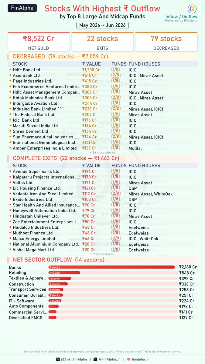 AnkitFinAlpha's tweet photo. What top #LargeAndMidcap Funds bought and sold by VALUE in June 2026 ? #FinAlpha1Pager
I analysed 8 top fund houses so you don't have to.
Sector Trends:
• Inflows: Fund managers deployed the most capital into Non-Ferrous Metals (₹1,532 Cr), Ferrous Metals (₹803 Cr), and Petroleum Products (₹464 Cr).
• Outflows: Banks (₹2,180 Cr), Retailing (₹548 Cr), and Textiles & Apparel (₹392 Cr) faced the highest net capital outflows.
These are the major value actions for Jun 2026:
📈 Top 5 Increased Exposure:
• Vedanta Aluminium Metal Limited (₹717 Cr)
• Sterlite Technologies Limited (₹329 Cr)
• Maruti Suzuki India Ltd (₹307 Cr)
• Reliance Industries Ltd (₹262 Cr)
• Bharat Electronics Ltd (₹248 Cr)
📉 Top 5 Decreased Exposure:
• Hdfc Bank Ltd (₹1,200 Cr)
• Axis Bank Ltd (₹516 Cr)
• Page Industries Ltd (₹415 Cr)
• Fsn Ecommerce Ventures Limited (₹380 Cr)
• Hdfc Asset Management Company Ltd (₹307 Cr)
🆕 Top 3 Fresh Buys:
• Hindalco Industries Ltd (₹664 Cr)
• Jindal Steel Limited (₹550 Cr)
• Multi Commodity Exchange Of India Ltd (₹452 Cr)
🚫 Top 3 Complete Exits:
• Avenue Supermarts Ltd (₹196 Cr)
• Kalpataru Projects International Ltd (₹178 Cr)
• Voltas Ltd (₹176 Cr)
This took a lot of time and effort. Please repost to spread the word!
#FinAlpha1Pager #FinAlpha #MutualFunds #LargeAndMidcap #StockMarketIndia #Investing #Vedanta #Hindalco #HDFCBank #AxisBank