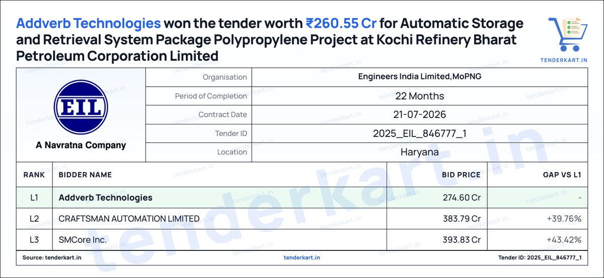 tenderkart's tweet photo. Addverb Technologies won the tender worth ₹260.55 Cr from Engineers India Limited,MoPNG for the Automatic Storage and Retrieval System package at BPCL's Kochi Refinery.

L2: CRAFTSMAN AUTOMATION LIMITED
L3: SMCore Inc.

Tender details in first comment

#TenderUpdate #BPCL #EIL https://t.co/dwVYDalbOs