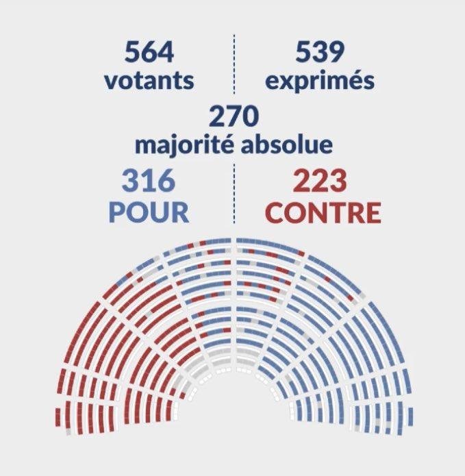 CarolinaTibou's tweet photo. @YaelBRAUNPIVET Madame Perchoir... grâce à la #commission #Benalla caviardée... et à la non commission https://t.co/rJvhWCmMpH...
Je suis révoltée !
Mais avec la #LoiJeanMLePen ce sera à mes risques et périls si je veux manifester... pour ma santé. #Mil_ICE #LoiDuplomb #SainteSoline https://t.co/D3wnugJqIN
