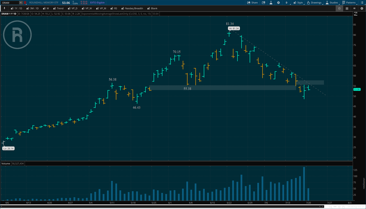 imrankhalid_pk's tweet photo. $DRAM is opening above yesterday's high, right into gap resistance.
#SPY #DayTrading #SwingTrading #SmartMoney #StockMarket #BTCUSD #Crypto #Coin #Ethereum #IPOs https://t.co/FQHmnAtBJ5