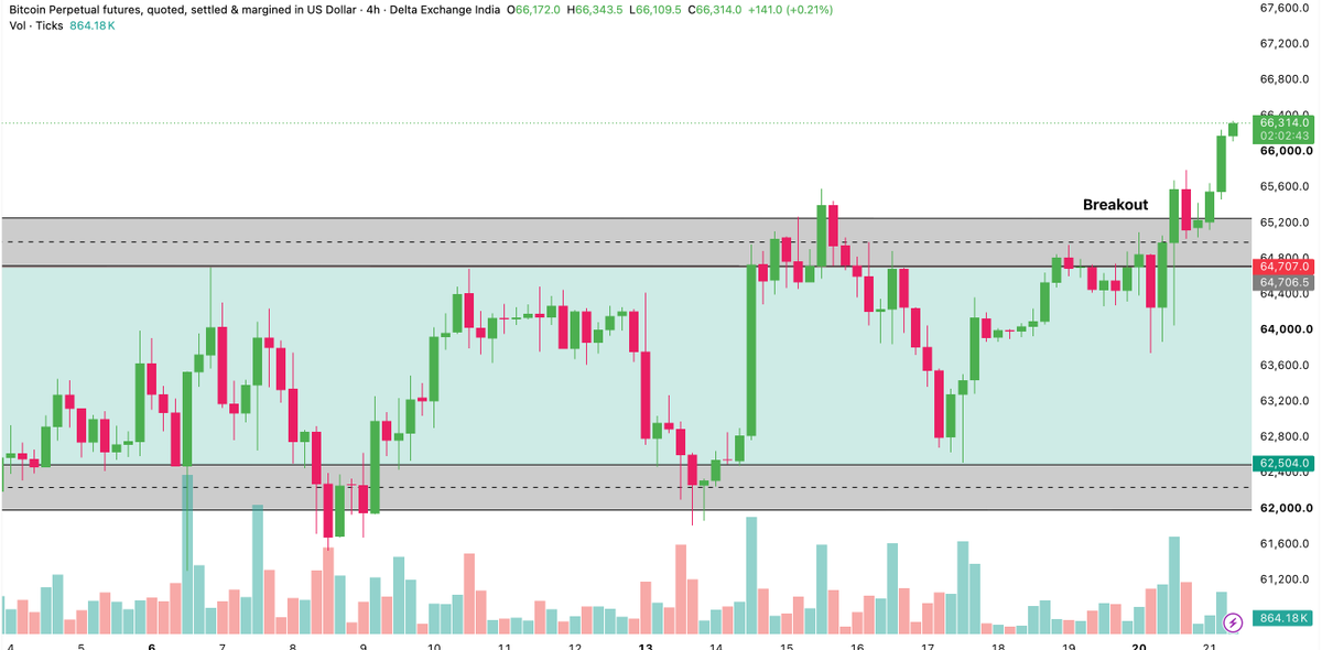 Delta_Exchange's tweet photo. $BTC broke out of a well-defined macro range following a clean structural shift.

Here is how the market structure looks across the 4H and 15M charts:

• The Horizontal Range: Volatility compressed as price spent days forming swing bottoms and peaks within the boundaries.

• Demand Floor: $62,000 – $62,500
• Supply Ceiling: $64,700 – $65,100

A range breakout is only as strong as the conviction behind it. Look closely at the expansion point:

• The Candle: A decisive, large-bodied 4H expansion candle closing cleanly above the $65,300 resistance level.

•On the 15M chart, price consolidated above the resistance level before starting a secondary leg up toward $66,300.

Structural Shift: When a range breakout expands with high-volume expansion and lower-timeframe consolidation, it results in a structural shift.

How do you trade horizontal range breakouts-do you buy the immediate high-volume close, or wait to trade a retest of the $65,100 zone?

Let us know in the comments below!

#Bitcoin #BTC #CryptoTrading #DeltaExchange #TechnicalAnalysis
