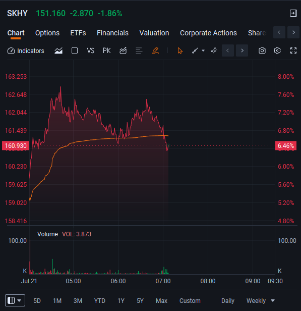 rocketCandle's tweet photo. $SKHY surges nearly 7% in pre-market trading.

As always, physical storage will always be in short supply, but the stock price won’t be—there’s as much as you want to buy. https://t.co/Q5y4lfcA3t