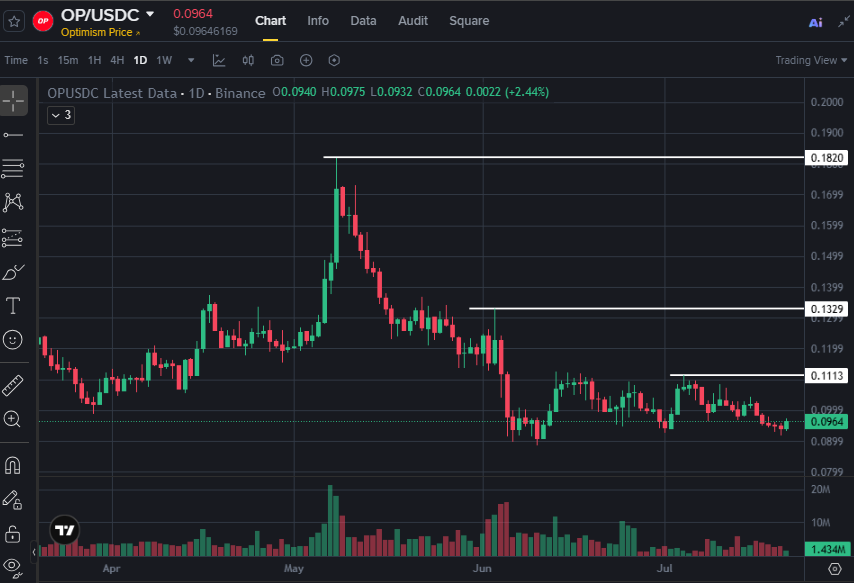 scott_tyler7's tweet photo. Optimism continues outperforming several Layer-2 projects, trading near $0.096 while holding trend support.

Question: Can $OP secure $0.18 before the daily candle closes?

Acceptance above resistance strengthens the bullish structure for crypto traders. 
$ARB $ETH $STRK $BTC https://t.co/0oFnjQv2SE
