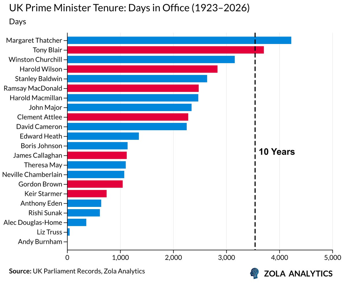 zolaanalytics's tweet photo. 🇬🇧 Andy Burnham has kicked off his premiership with a ten-year growth plan. The ambition is welcome, but its credibility will depend less on the length of his premiership than on whether the policy can outlast it.

Since Thatcher, only Blair has completed a full decade in office. Investors will therefore look for more than targets and timelines. They will want durable tax policy, cross-party support and institutions capable of carrying the strategy through changes of government.

The churn in political high office now a feature of the investment landscape. A ten-year plan cannot rest on the assumption of ten years of political stability. It must be designed to survive without it.