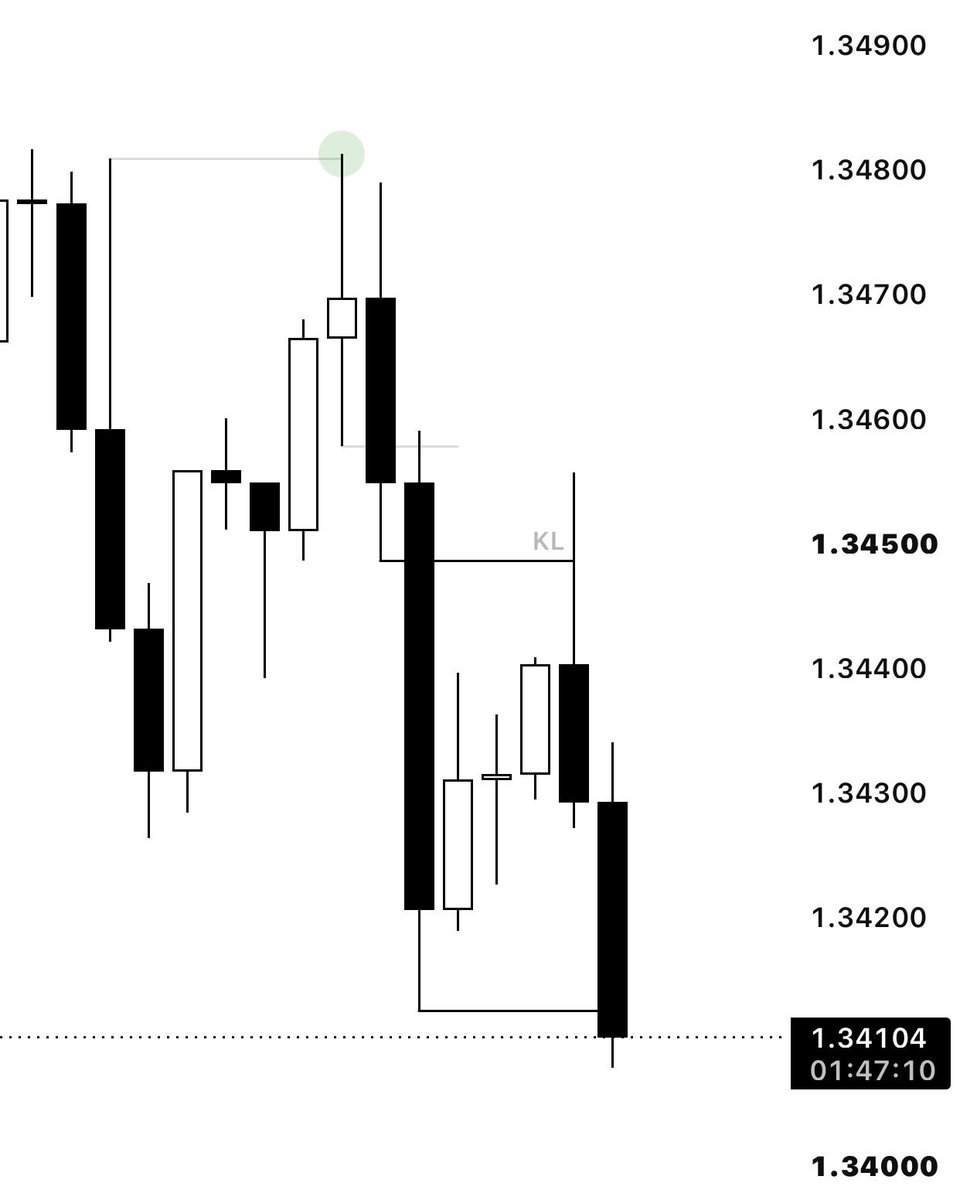 brian_busess's tweet photo. GBPUSD💎

4H Candle Range.

4H Key Level respected.

Entry during the London Kill Zone.

M15 OB+Fvg

+3RR.

The edge has never changed. Execute the model and let probabilities do the rest. https://t.co/cOBA0nVV4v