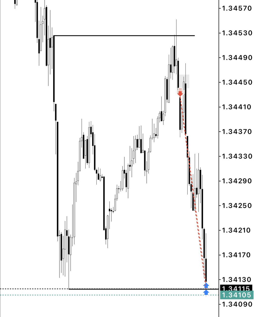 brian_busess's tweet photo. GBPUSD💎

4H Candle Range.

4H Key Level respected.

Entry during the London Kill Zone.

M15 OB+Fvg

+3RR.

The edge has never changed. Execute the model and let probabilities do the rest. https://t.co/cOBA0nVV4v