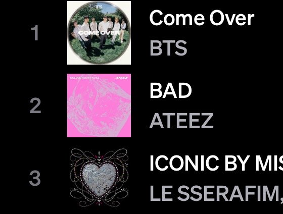 ateez_charts's tweet photo. Tidal K-Pop Hits 

2. BAD (New) 

@ATEEZofficial 
#ATEEZ #에이티즈
#GOLDENHOUR #GOLDENHOUR_Part5 #BAD https://t.co/3J3lUAcOTt