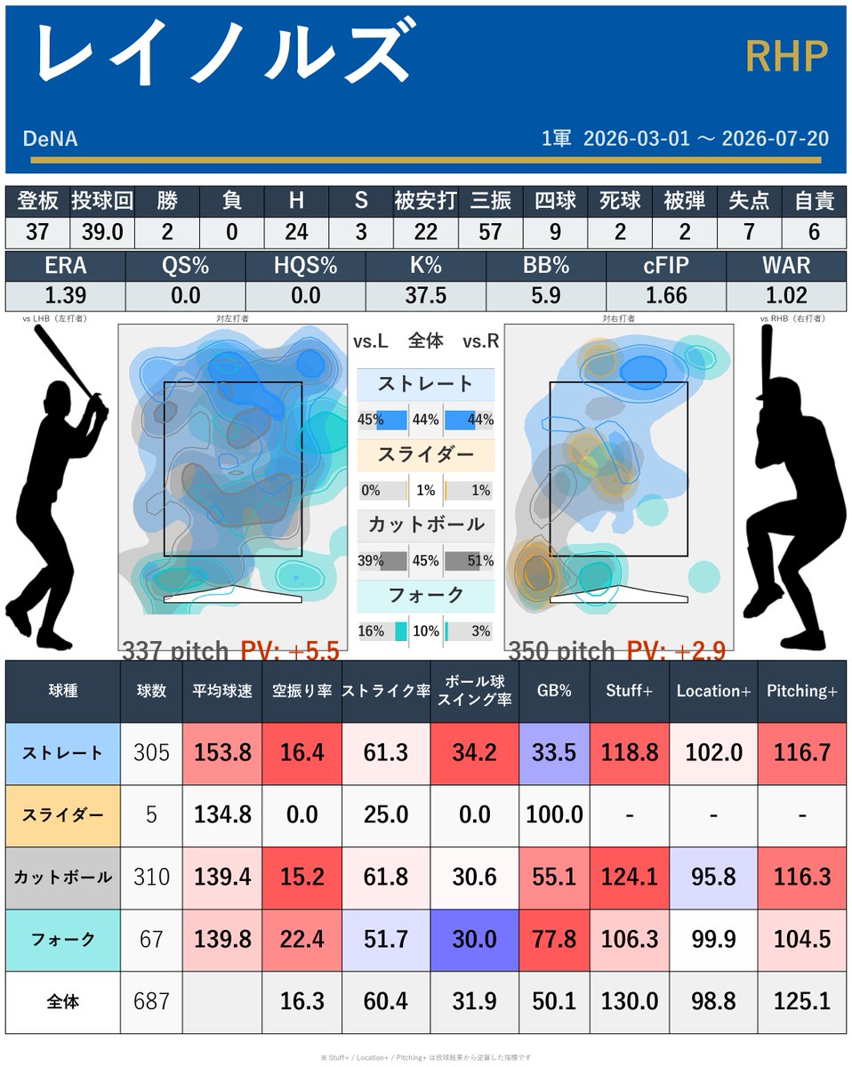 SABR_lions's tweet photo. 各球団NO.1リリーバー

DeNA
レイノルズ

回跨ぎも辞さないタフネスさと圧倒的な奪三振力でチームに絶大な貢献
三振が取れなかった登板は2回だけ

圧倒的な空振り率を誇るストレートとカットで、特に左打者を制圧する

最近だとマルティネスすらも凌駕できる可能性があるほど内容面も量も素晴らしい https://t.co/YsTDzhLgJo