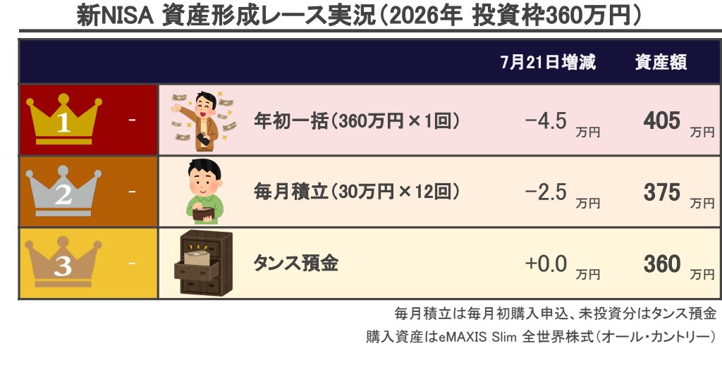 QuanZoo786's tweet photo. 新NISA枠 年初一括vs毎月積立の実況🤖
現在は年初一括（360万円×1回）が一位👑
毎日20時〜21時頃に配信中！

#新NISA https://t.co/Yw515UF7oq
