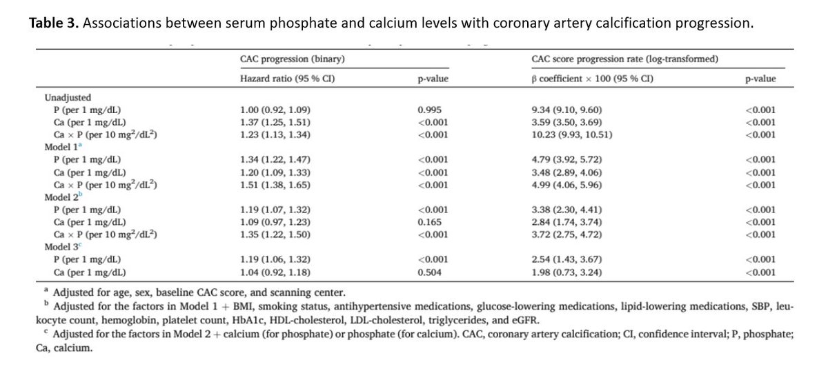 journalCCT's tweet photo. This study by Kim et al. found that higher serum phosphate was associated with more severe baseline CAC and faster progression over 3.5 years, supporting further research into risk stratification and potential therapies.

https://t.co/9JunACgNpD https://t.co/x5XdwPEcJc