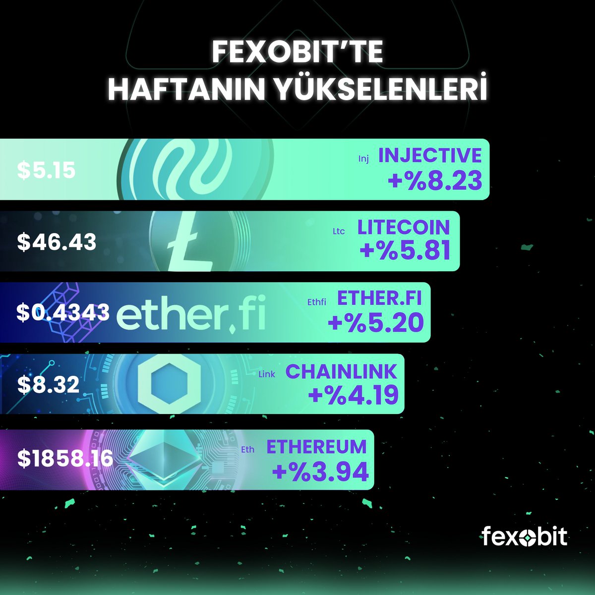 fexobit's tweet photo. Fexobit’te haftanın en çok yükselen coin’leri belli oldu! 🚀 #injective, #litecoin, #ether.fi, #chainlink ve #ethereum bu hafta sahnede! 📷  #bitcoin https://t.co/qvg7HxG7gg