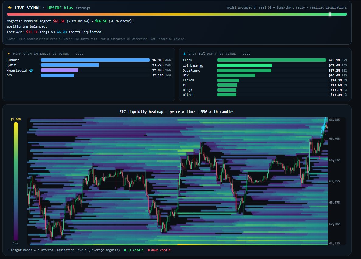 owlchart_com's tweet photo. 🔥BTC liquidity heatmap LIVE : price $66.2K, liquidation clusters near $66.5K above / $61.5K below. Live glass-box https://t.co/QLcAnsm00p 
✍️Commend if you have a new idea innovations. 

#WorldLibertyFinancial #crypto $WLFI bitcoin:native 
#ETH #USD1 #WorldLibertyFinancial #WLFIcommunity #wallstreet #sp500