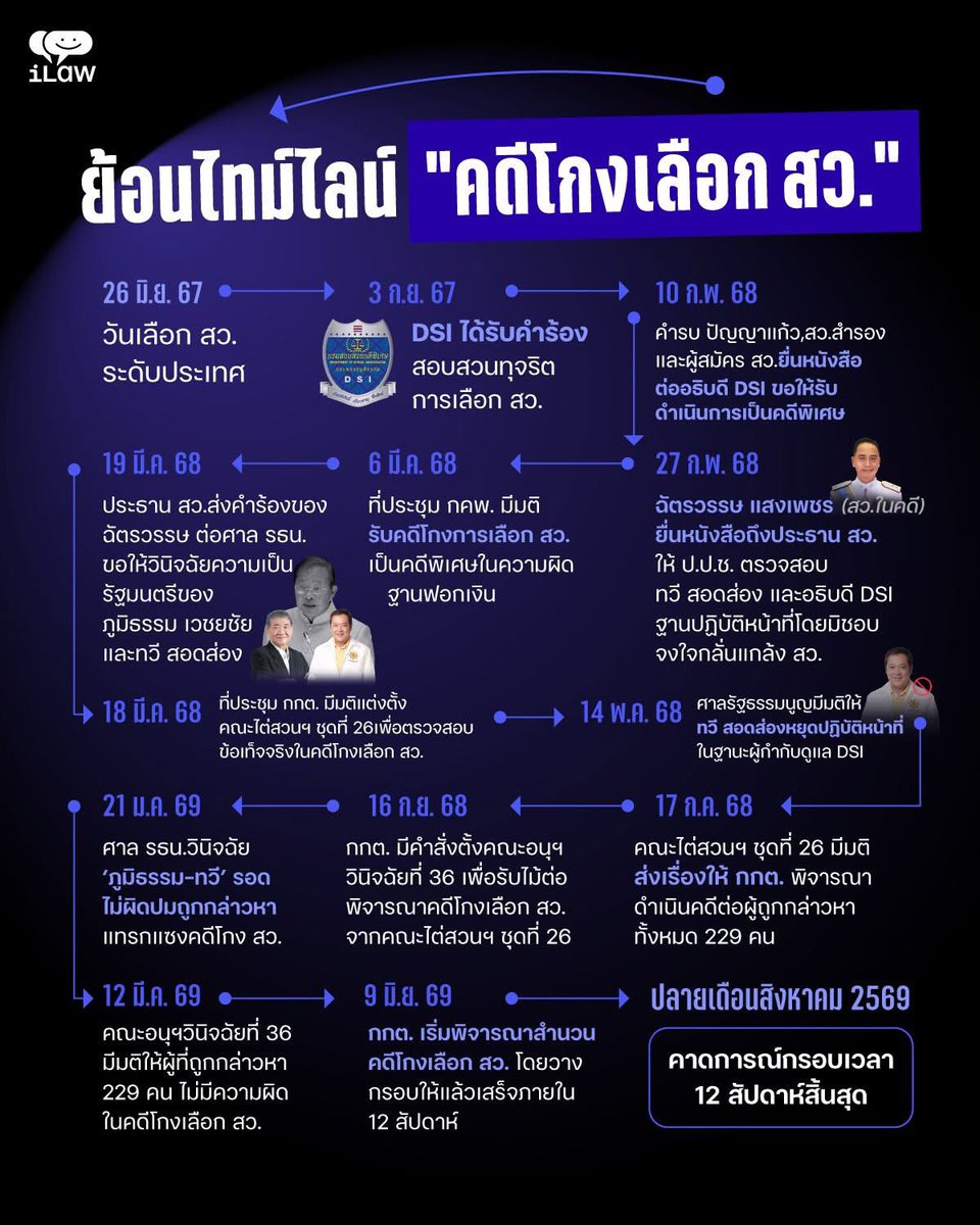 iLawclub's tweet photo. ย้อนไทม์ไลน์ "คดีโกงเลือก สว" 
.
นับถอยหลัง 5 สัปดาห์ หลังสำนักงานกกต. ชี้แจงความคืบหน้าการพิจารณาคดีเกี่ยวกับการเลือกสว. ว่าจะประชุมและพิจารณาสำนวนคดีที่สว. 138 คนถูกหาว่า "โกง" การเลือก โดยวางกรอบเวลาเสร็จภายใน 12 สัปดาห์ หมายความว่า อาจเสร็จสิ้นและมีคำสั่งภายในเดือนสิงหาคม 69 https://t.co/vnNf9hi6Op