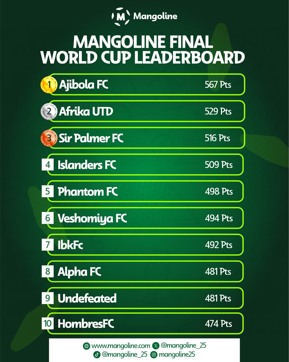 Mangoline_25's tweet photo. Thank you all for an incredible MFL World Cup 26 season ⚽️

Here are the final Leaderboards across our 3 leagues:

🏆 Mangoline League – Champion crowned with 567 points.
🏆 Elite FPL – Champion crowned with 324 points.
🏆 Classic League – Champion crowned with 567 points.

Massive respect to every manager who made it to the top of their respective leaderboards. What a campaign! 🔥

#MFL #WorldCup26 #Mangoline