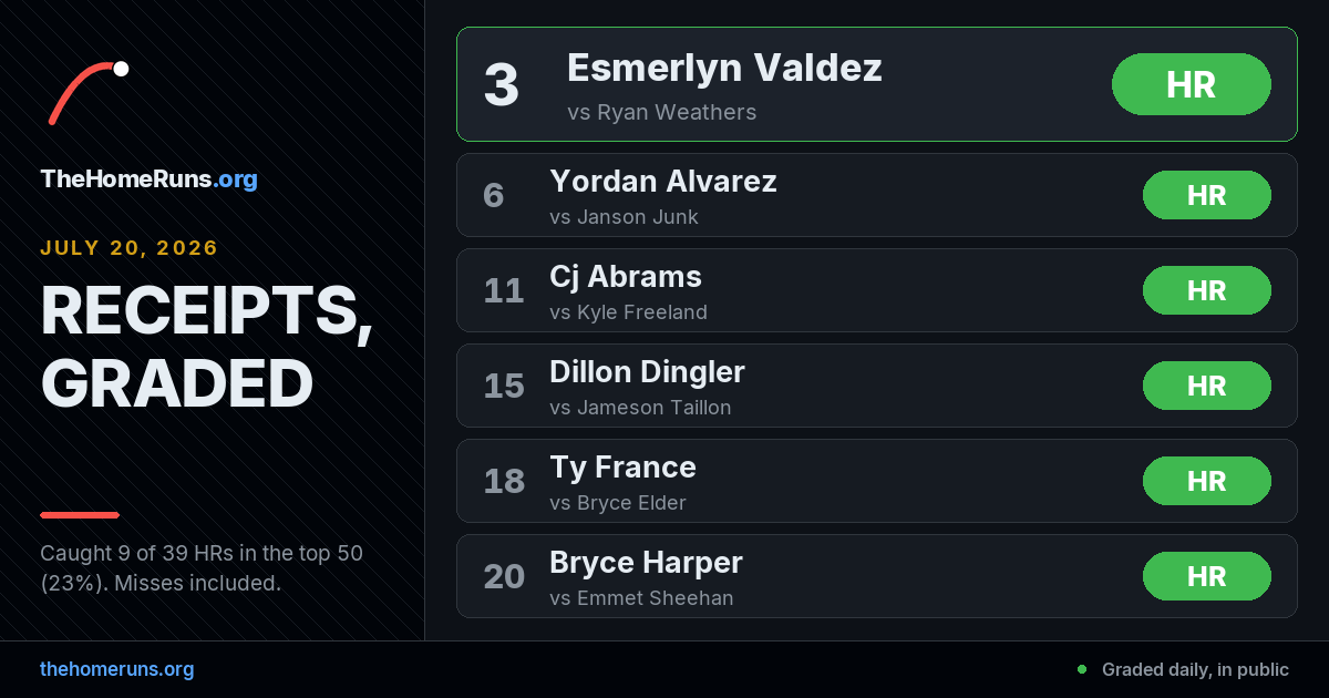TheHomeRunsOrg's tweet photo. Receipts from 2026-07-20: caught 9 of 39 HRs in our top 50 (23%). Best call: Esmerlyn Valdez at #3 on the board. 30 HRs landed outside our top 50. Every board graded in public, misses included. https://t.co/HaKOD3YOVS https://t.co/13cThmCDXn