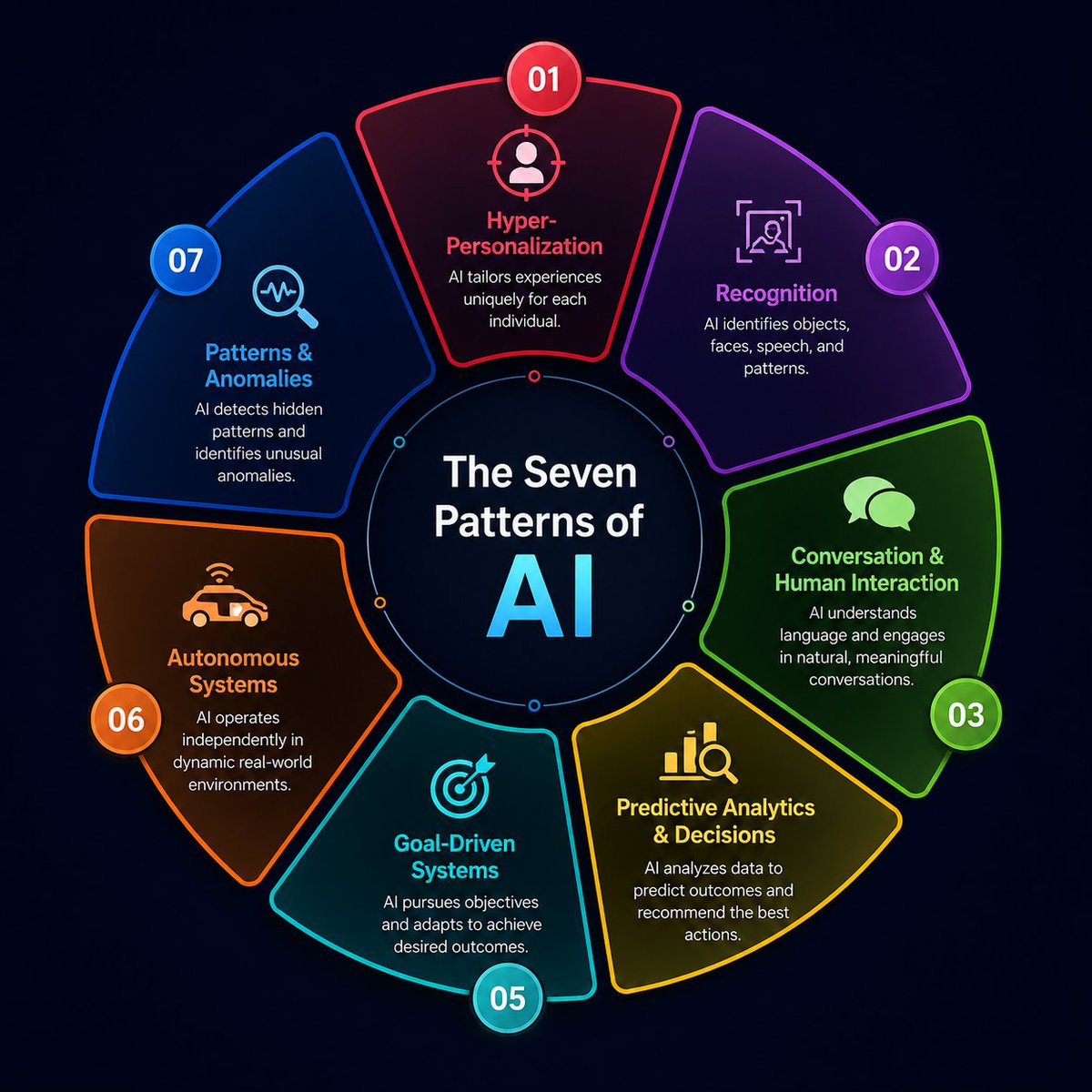imsalariasahil's tweet photo. AI isn't just about chatbots.

It's a collection of capabilities that power everything from recommendations to autonomous systems. 

The 7 Patterns of AI:

🎯 Hyper-Personalization
👁️ Recognition
💬 Conversation & Human Interaction
📊 Predictive Analytics & Decisions
🎯 Goal-Driven Systems
🚗 Autonomous Systems
🔍 Pattern & Anomaly Detection

Understanding these patterns helps you identify where AI creates value across industries from healthcare and finance to marketing and software engineering.

Which AI pattern do you think will have the biggest impact over the next 5 years? 👇