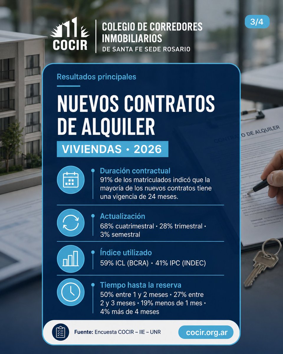 CocirRosario's tweet photo. ¿Qué está pasando hoy en el mercado inmobiliario del sur de Santa Fe?👉 Deslizá el carrusel y conocé los principales indicadores.

🌐 Nota completa en nuestra web: https://t.co/GzxsTVqyhH

COCIR Información para profesionalizar el mercado inmobiliario #COCIR #MercadoInmobiliario https://t.co/bbOo2zRYyY