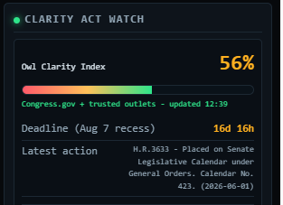 owlchart_com's tweet photo. 🔥Clarity Act Watch is Green Today ready to Pass according our owlchart algorithm. Some people will cry because they will leave the Train. 🦉🧐

#WorldLibertyFinancial ethereum:0xda5e1988097297dcdc1f90d4dfe7909e847cbef6  #crypto $BTC #ETH #USD1 · #WorldLibertyFinancial · #WLFIcommunity #wallstreet #sp500