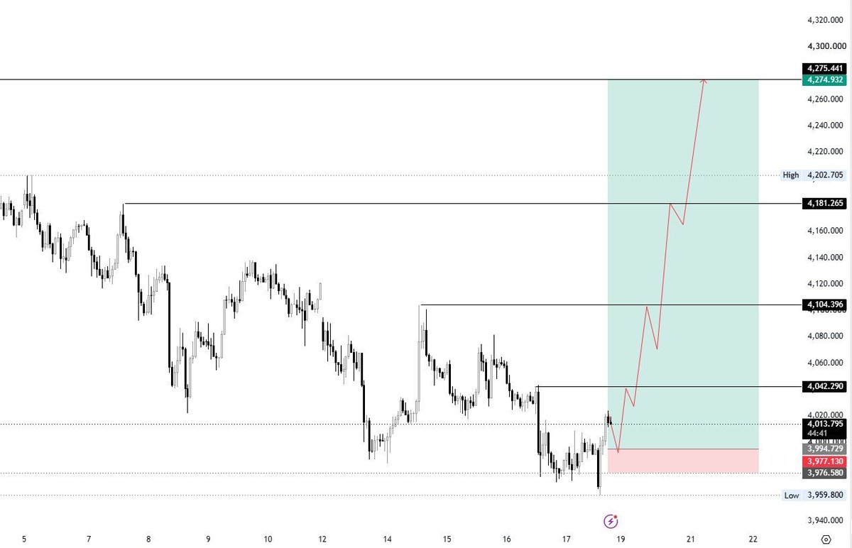 AmeliaGoldfx's tweet photo. 📊 #XAUUSD Buy Plan | Bias: Rebound
🟢 Entry Level: 4033-4029
🛑 Stop Loss: 4016
🎯 Target 1: 4082
🎯 Target 2: 4121
🎯 Target 3: 4181 https://t.co/gx6JeVHSWj