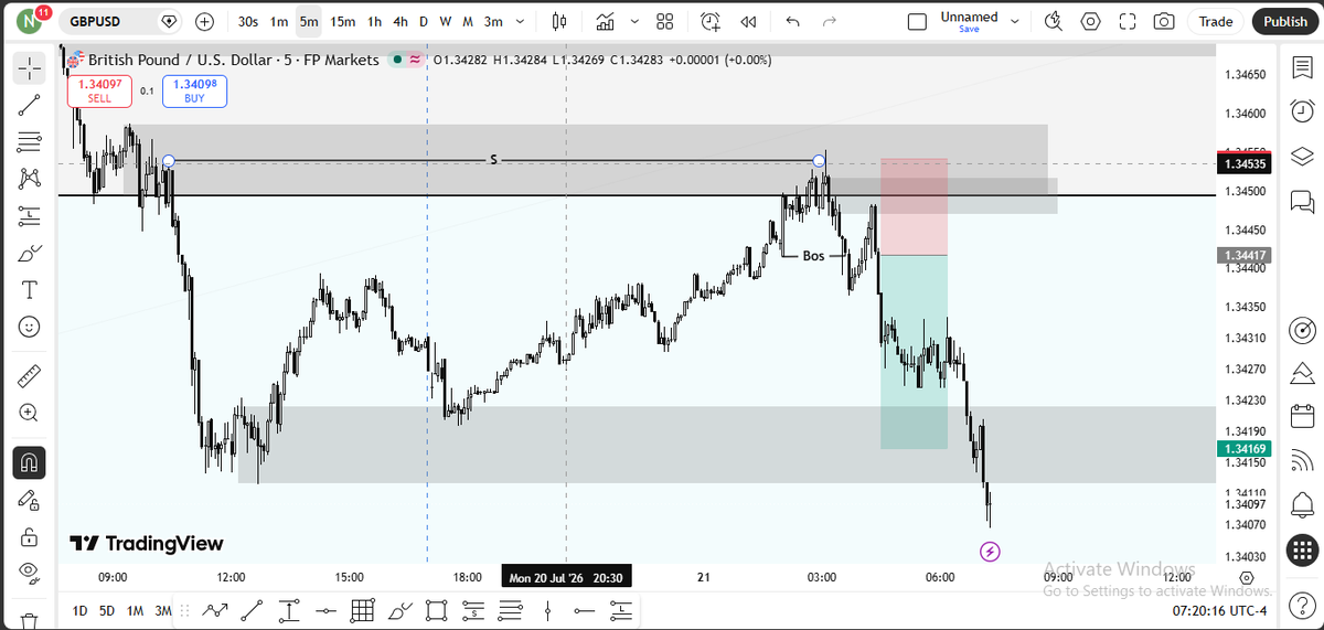 NwonuSopuruchi's tweet photo. London Section 
GBPUSD
Liquidity Sweep Break Of Structure 
5Mins Displacement At POI 
1:2 RR✔ https://t.co/LTPcZ5Upxl