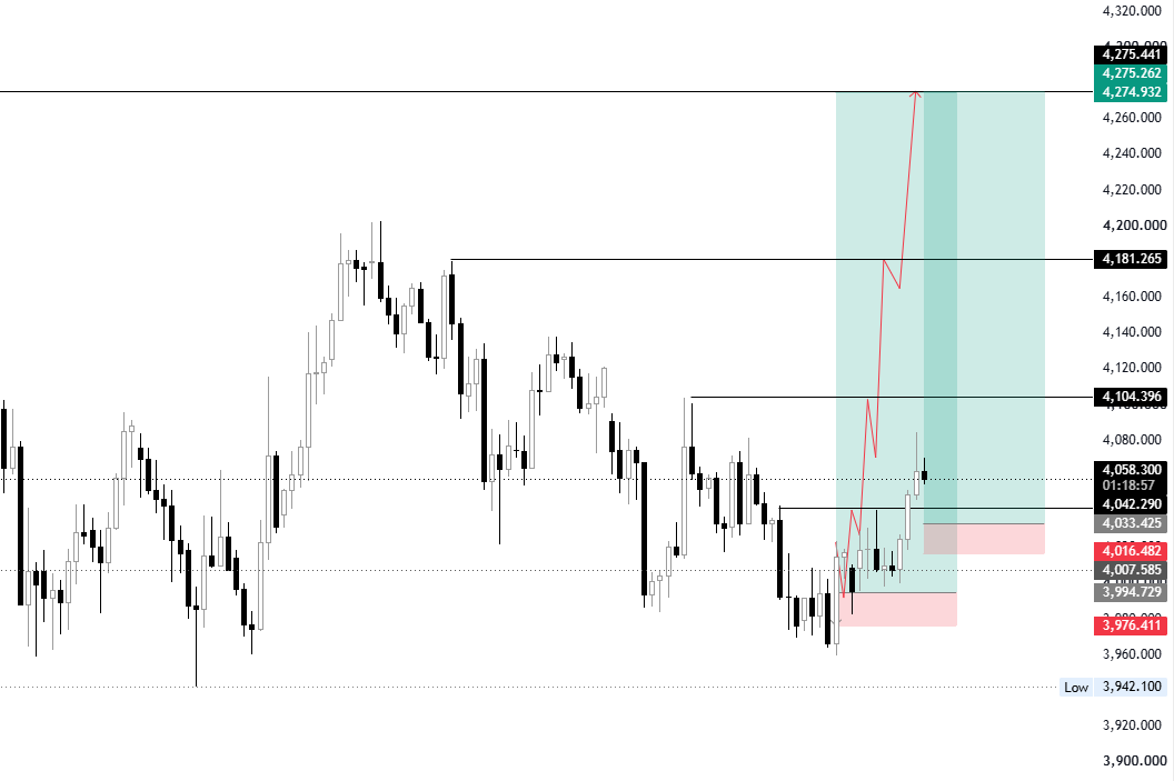 AmeliaGoldfx's tweet photo. 📊 #XAUUSD Buy Plan | Bias: Rebound
🟢 Entry Level: 4033-4029
🛑 Stop Loss: 4016
🎯 Target 1: 4082
🎯 Target 2: 4121
🎯 Target 3: 4181 https://t.co/gx6JeVHSWj