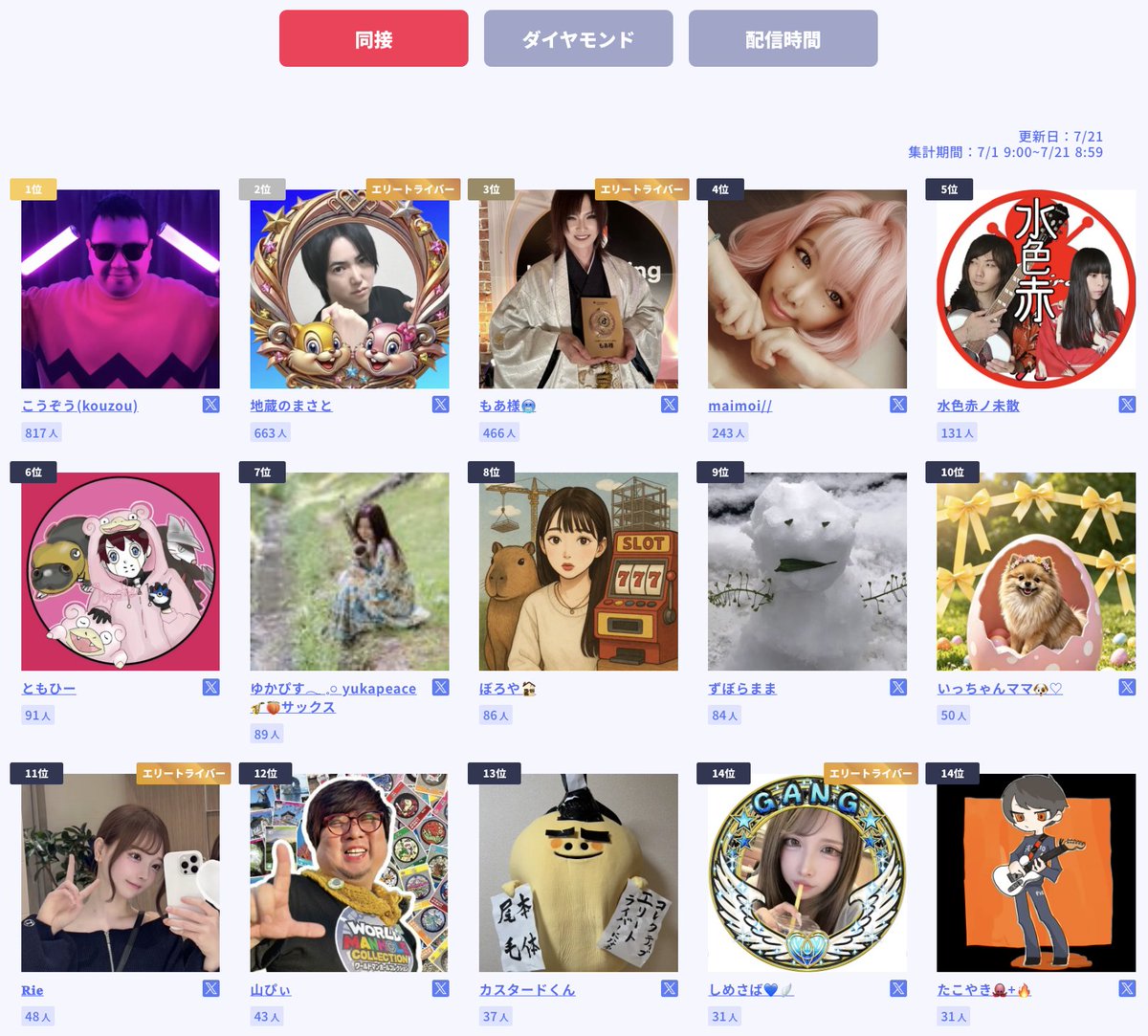 korective's tweet photo. 7/21 Korective ランキング発表🎉

現在のランキングはこちら🔥
https://t.co/m76E7NxW4z

#コレコレ #コレクティブ https://t.co/B7TjfMdUzM