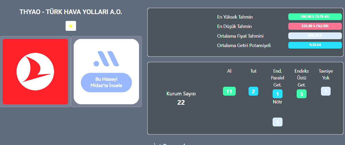AdaminDibi061's tweet photo. #bist100 #BORSA #bist30 #viop  #thyao
Petrol fiyatlarındaki yükseliş 2.çeyrekde havacılık sektöründeki kar daralması THY yi baskılıyor. THY büyümeye çalışan kendini kulvarında en üstlere taşımaya çalışan bir şirket PD-DD çok düşük. Bir sermaye artışı gelmeli artık hisse uçsun https://t.co/BfRdyYbvZ9