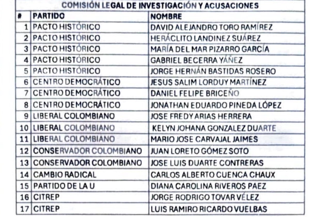 ricarospina's tweet photo. Así quedó conformada la Comisión de Acusación de la @CamaraColombia tras los acuerdos alcanzados entre los diferentes partidos políticos. https://t.co/H9f0ngqTvQ