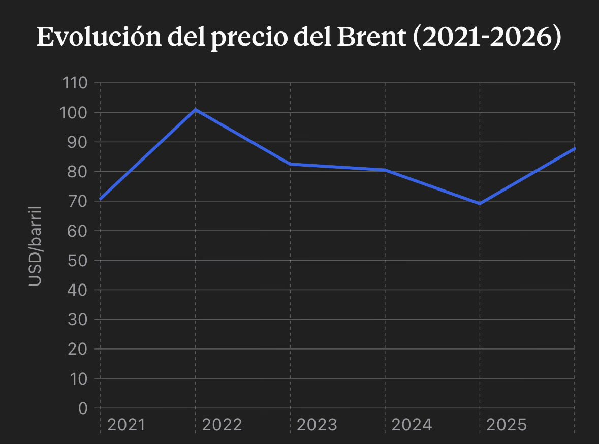 kamuezza's tweet photo. Al rojo vivo escandalizado porque el barril de Brent está a 90$ cuando vemos que la evolución del precio es totalmente normal. Que manipulación más burda. https://t.co/EObQiTChND