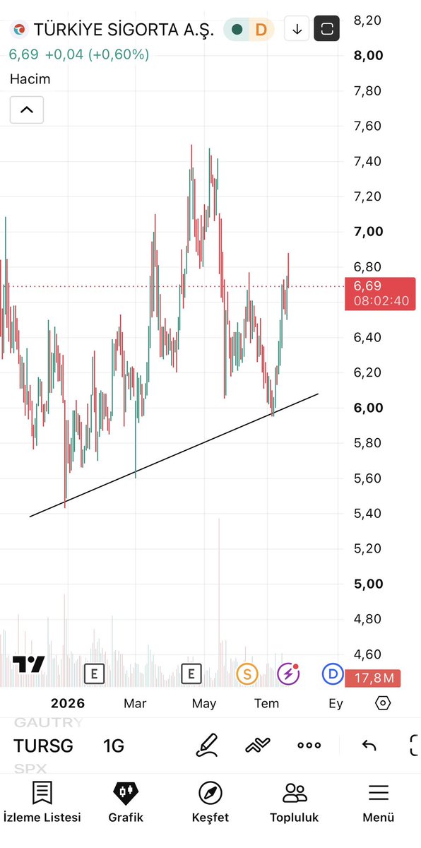 Bukucu__Mert's tweet photo. #tursg 6,69₺ takip. Ytd. https://t.co/XmOiINkxzx