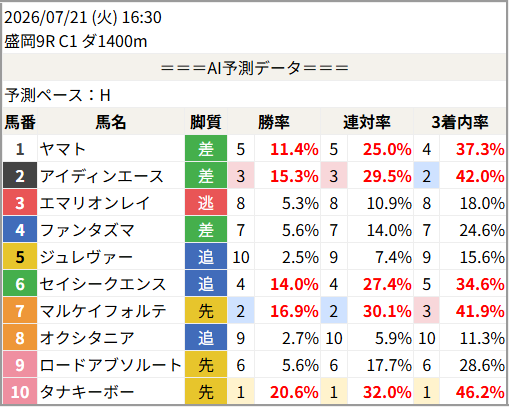 現在チャレンジャーアカウント 高勝率 2026/07/21 (火) 16:30 盛岡9R C1 ダ1400m 予測勝率TOP5 1位：10