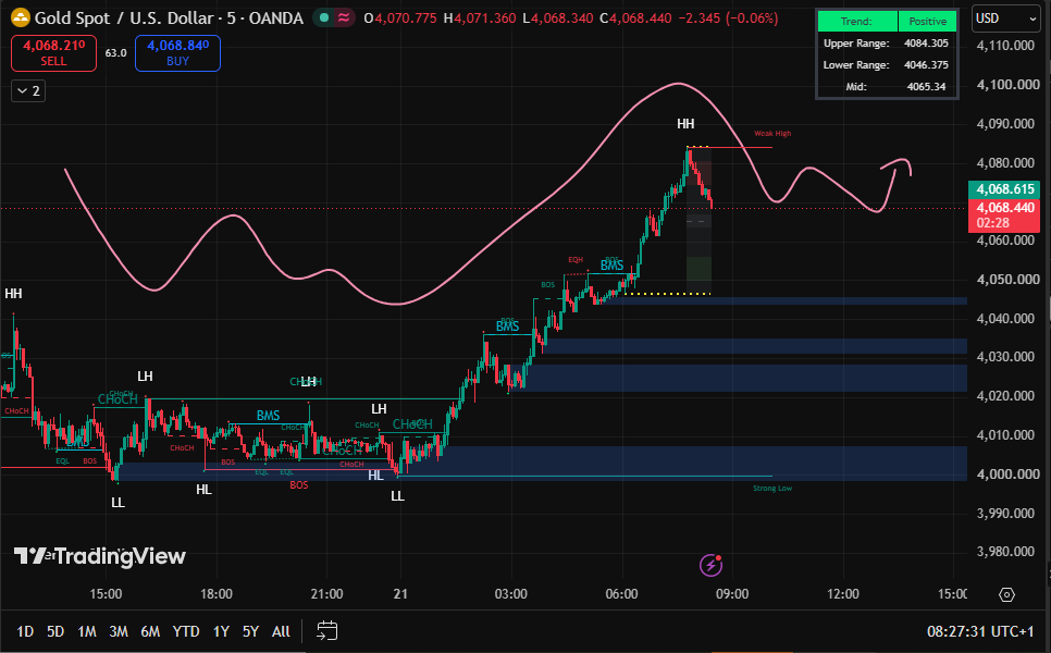 NoahTrader_'s tweet photo. #XAUUSD 📊

🔴 4080–4085 bölgesinde satış fırsatı, hedef 4065.
🟢 4065 desteğinden tepki alımıyla hedef 4100. 

Direnç kırılmazsa satış senaryosu öne çıkabilir.

📲 Grup: https://t.co/anKASnufDL

#Altın #XAUUSD #Forex #Borsa #Yatırım #Trader #TeknikAnaliz #Gold #Finans https://t.co/WcbRKKswDJ