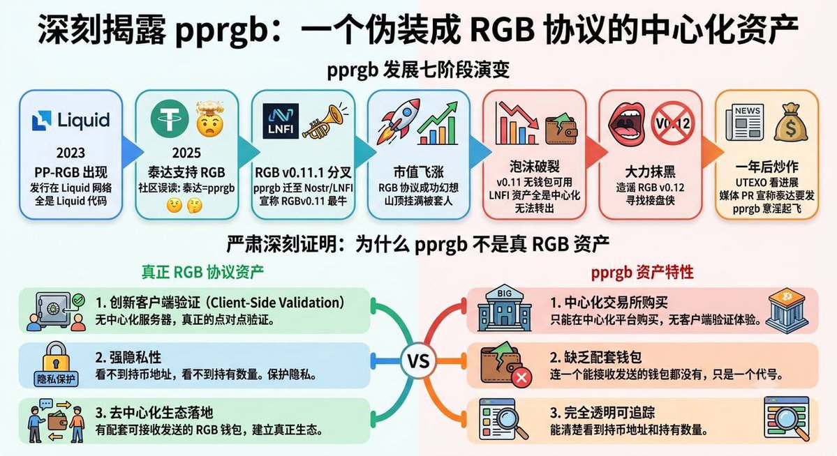 ctd567's tweet photo. @VIhnatiuk @gazza_jenks @chooserich $pprgb 一个中心化不属于 #rgb 协议的资产 https://t.co/QDSoxkyYrA