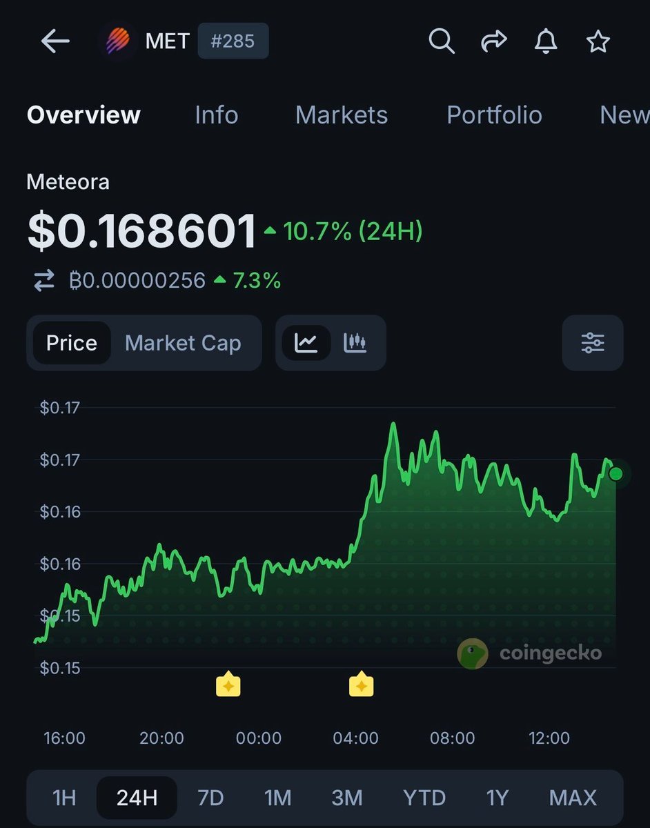 sie14369's tweet photo. $MET rises 10.7% following the launch of its referral staking program that allows users to earn a share of DLMM protocol fees. https://t.co/eT1lCxwFpS